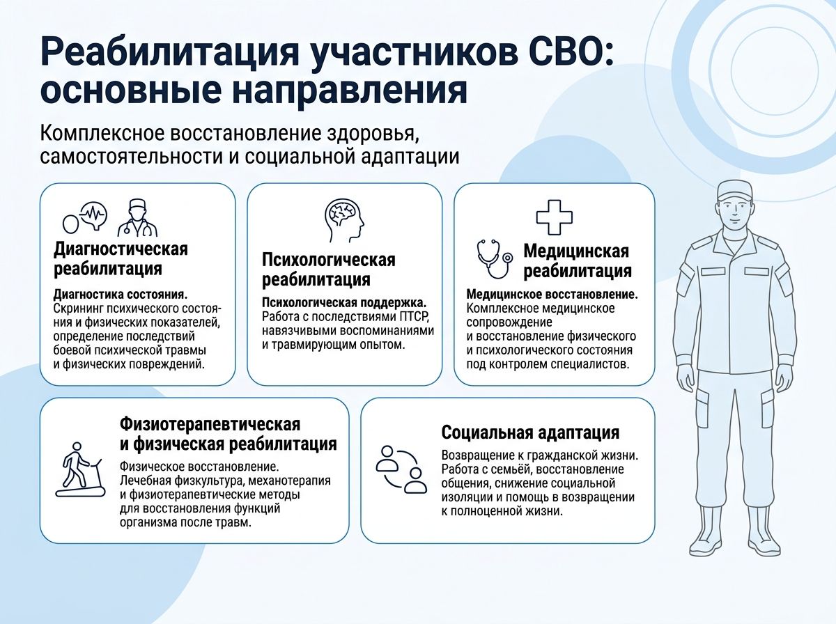 Реабилитация участников СВО в Боровске инфографика